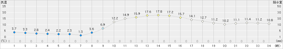 油木(>2024年11月14日)のアメダスグラフ