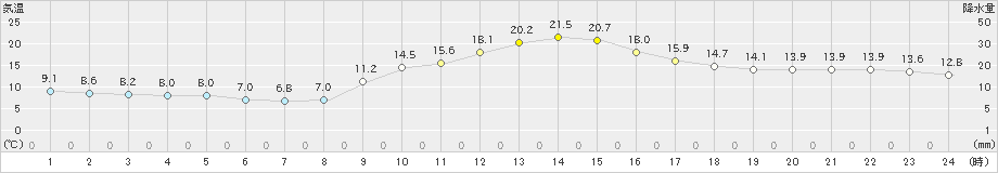 加計(>2024年11月14日)のアメダスグラフ