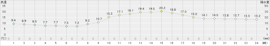 府中(>2024年11月14日)のアメダスグラフ