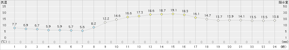 東広島(>2024年11月14日)のアメダスグラフ