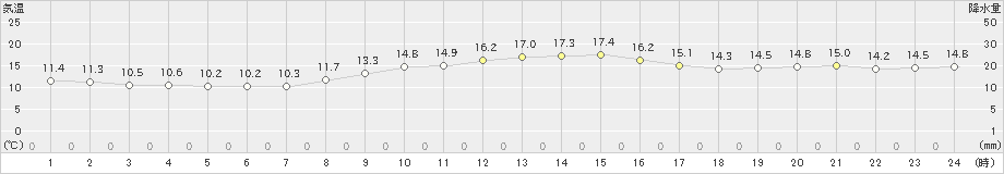 本郷(>2024年11月14日)のアメダスグラフ