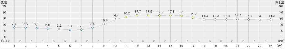 廿日市津田(>2024年11月14日)のアメダスグラフ