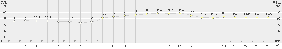 竹原(>2024年11月14日)のアメダスグラフ