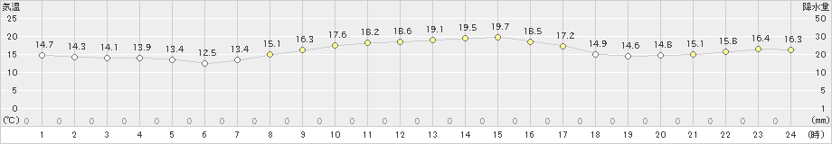 生口島(>2024年11月14日)のアメダスグラフ