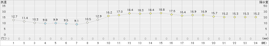 境(>2024年11月14日)のアメダスグラフ