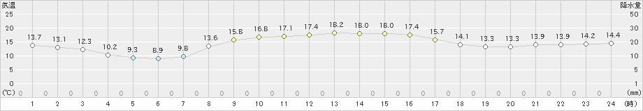 塩津(>2024年11月14日)のアメダスグラフ