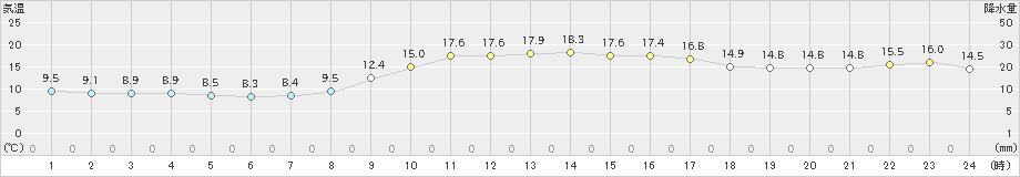 湖山(>2024年11月14日)のアメダスグラフ