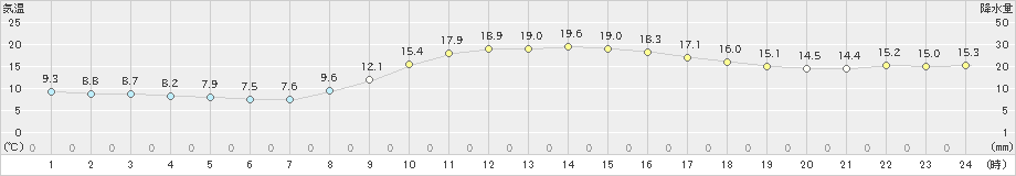 米子(>2024年11月14日)のアメダスグラフ