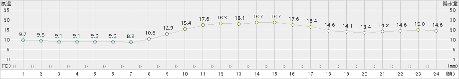 倉吉(>2024年11月14日)のアメダスグラフ