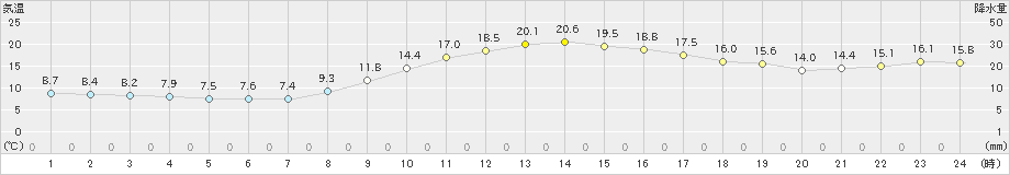 鳥取(>2024年11月14日)のアメダスグラフ