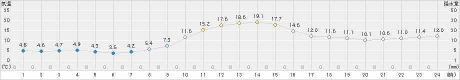 智頭(>2024年11月14日)のアメダスグラフ