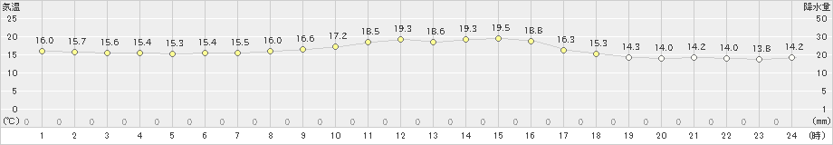 蒲生田(>2024年11月14日)のアメダスグラフ