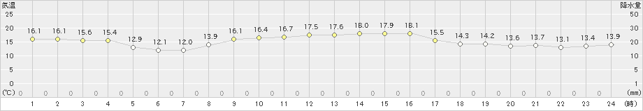 引田(>2024年11月14日)のアメダスグラフ