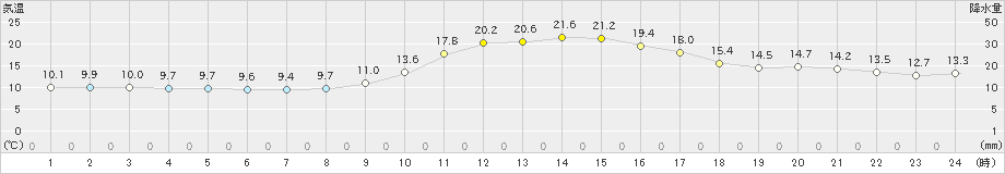 久万(>2024年11月14日)のアメダスグラフ