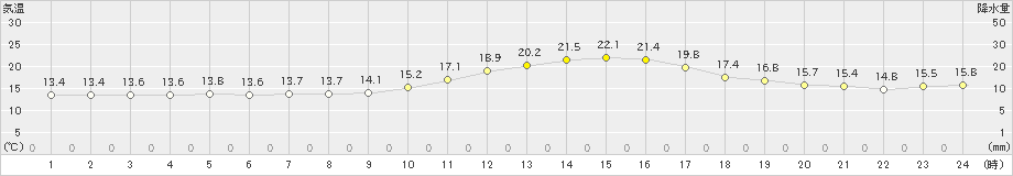 大洲(>2024年11月14日)のアメダスグラフ