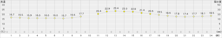 宇和島(>2024年11月14日)のアメダスグラフ