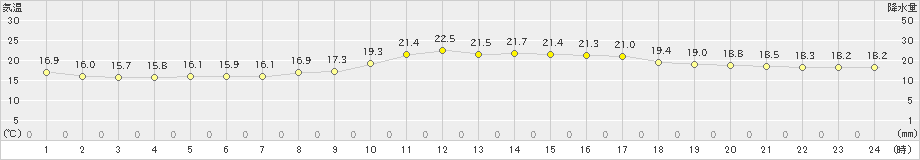 須崎(>2024年11月14日)のアメダスグラフ