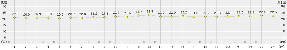 清水(>2024年11月14日)のアメダスグラフ