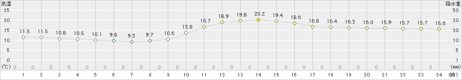 広瀬(>2024年11月14日)のアメダスグラフ