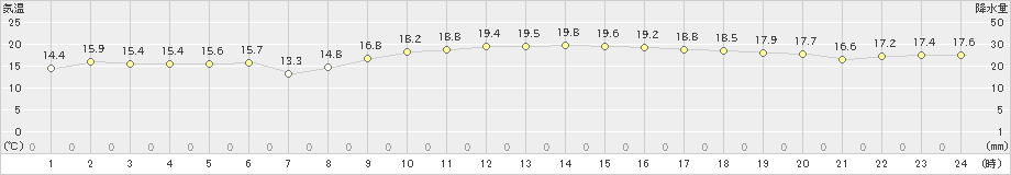 柳井(>2024年11月14日)のアメダスグラフ