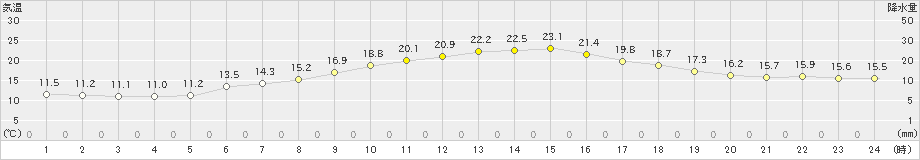 宗像(>2024年11月14日)のアメダスグラフ