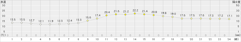 八幡(>2024年11月14日)のアメダスグラフ