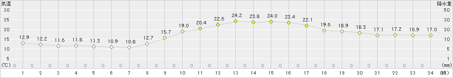 大牟田(>2024年11月14日)のアメダスグラフ