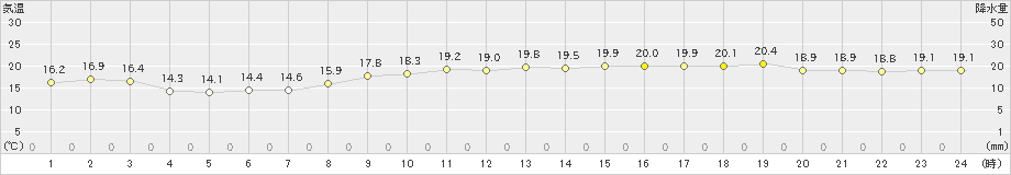 武蔵(>2024年11月14日)のアメダスグラフ