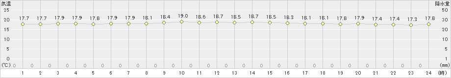 鰐浦(>2024年11月14日)のアメダスグラフ