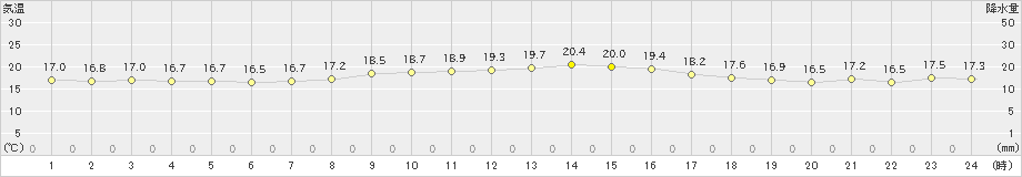 芦辺(>2024年11月14日)のアメダスグラフ