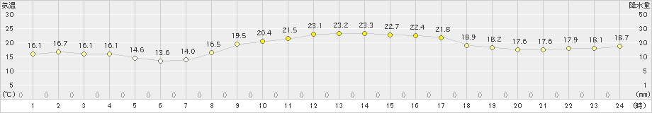 西海(>2024年11月14日)のアメダスグラフ