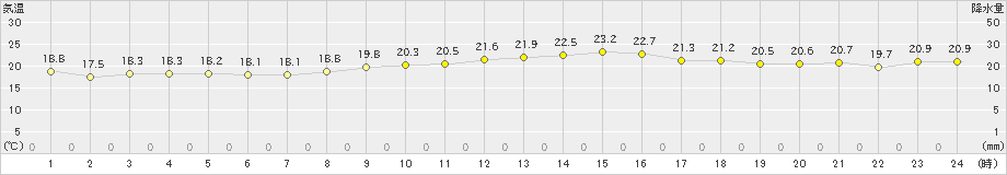 脇岬(>2024年11月14日)のアメダスグラフ