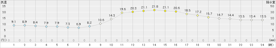 南小国(>2024年11月14日)のアメダスグラフ