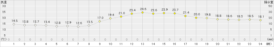 八代(>2024年11月14日)のアメダスグラフ