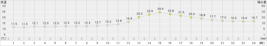 上(>2024年11月14日)のアメダスグラフ