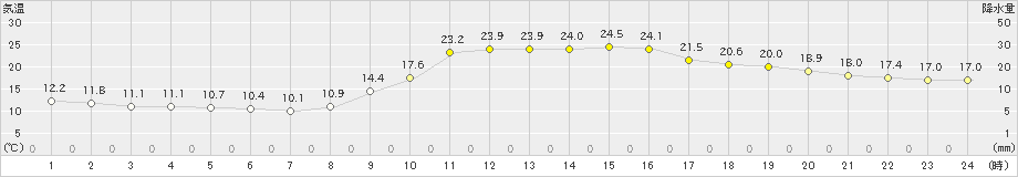 大口(>2024年11月14日)のアメダスグラフ