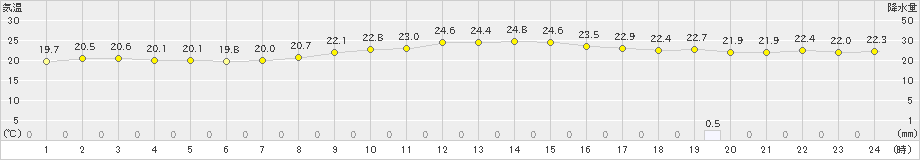 上中(>2024年11月14日)のアメダスグラフ