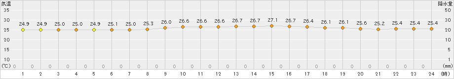 伊是名(>2024年11月14日)のアメダスグラフ