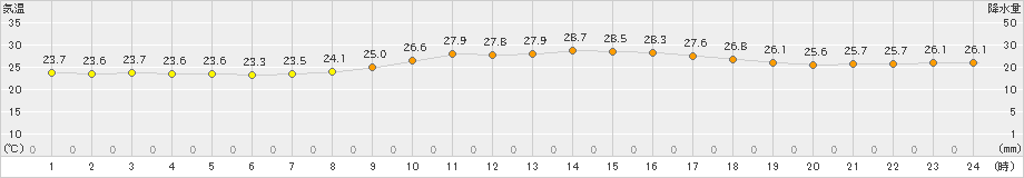 名護(>2024年11月14日)のアメダスグラフ