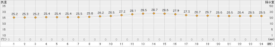 北原(>2024年11月14日)のアメダスグラフ