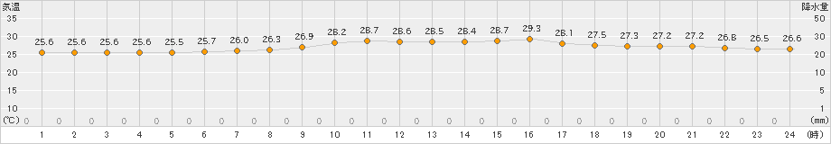 安次嶺(>2024年11月14日)のアメダスグラフ