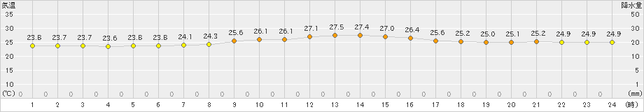 糸数(>2024年11月14日)のアメダスグラフ