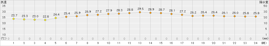 南大東(>2024年11月14日)のアメダスグラフ