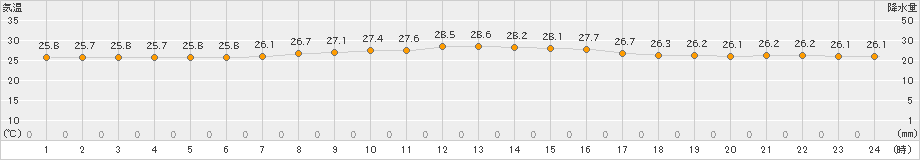 旧東(>2024年11月14日)のアメダスグラフ