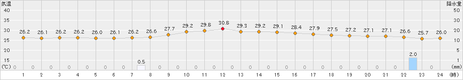 下地島(>2024年11月14日)のアメダスグラフ