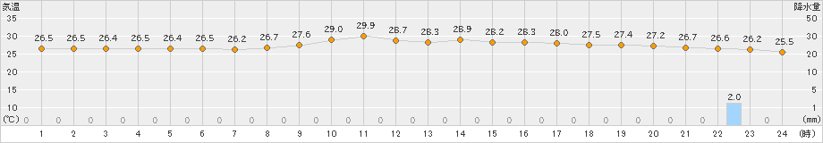 宮古島(>2024年11月14日)のアメダスグラフ