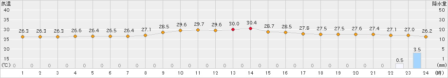 仲筋(>2024年11月14日)のアメダスグラフ