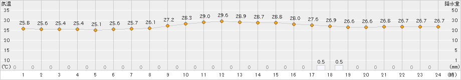 西表島(>2024年11月14日)のアメダスグラフ