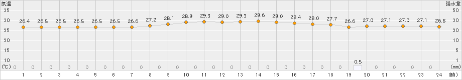 盛山(>2024年11月14日)のアメダスグラフ