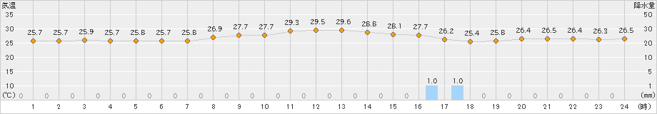 波照間(>2024年11月14日)のアメダスグラフ